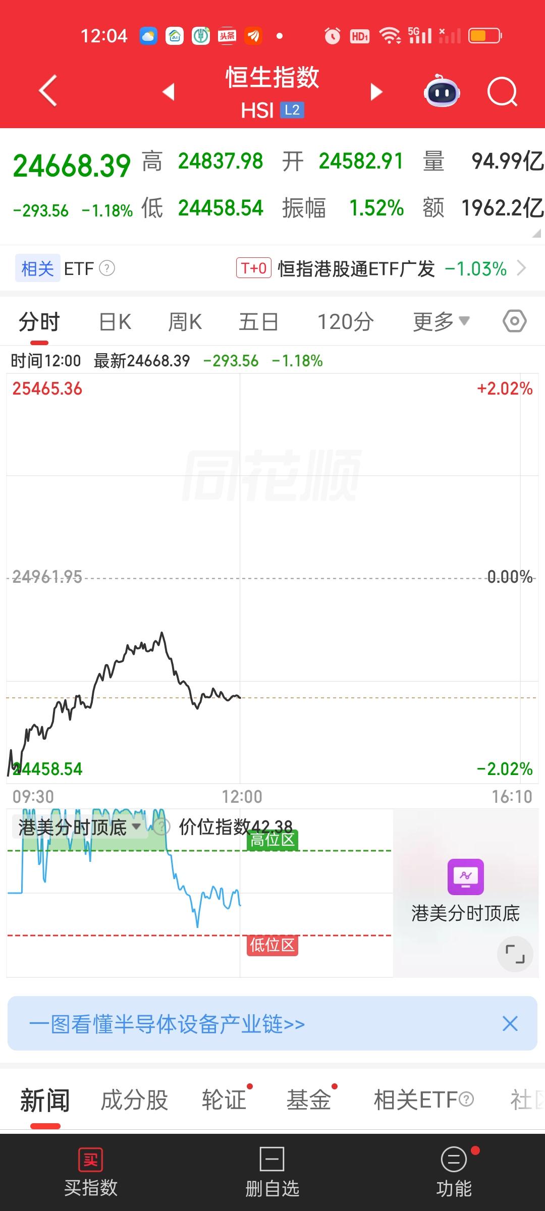 港股又是大幅跳空低开。说句实话现在就不应该对它们还有不切实际的期待，最起码6.1