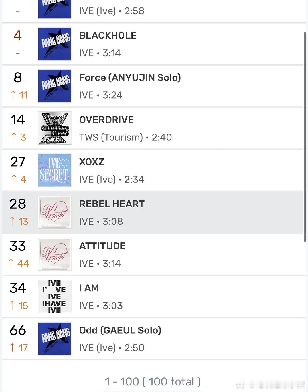 张元英所有榜单都已失守柳智敏solo成绩张元英solo金秋天solo曲odd