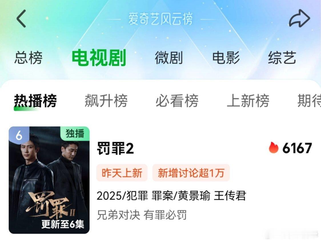 黄景瑜罚罪2黄景瑜秦枫罚罪2开播 1点还升了1名，第一部也回到了3000+。 