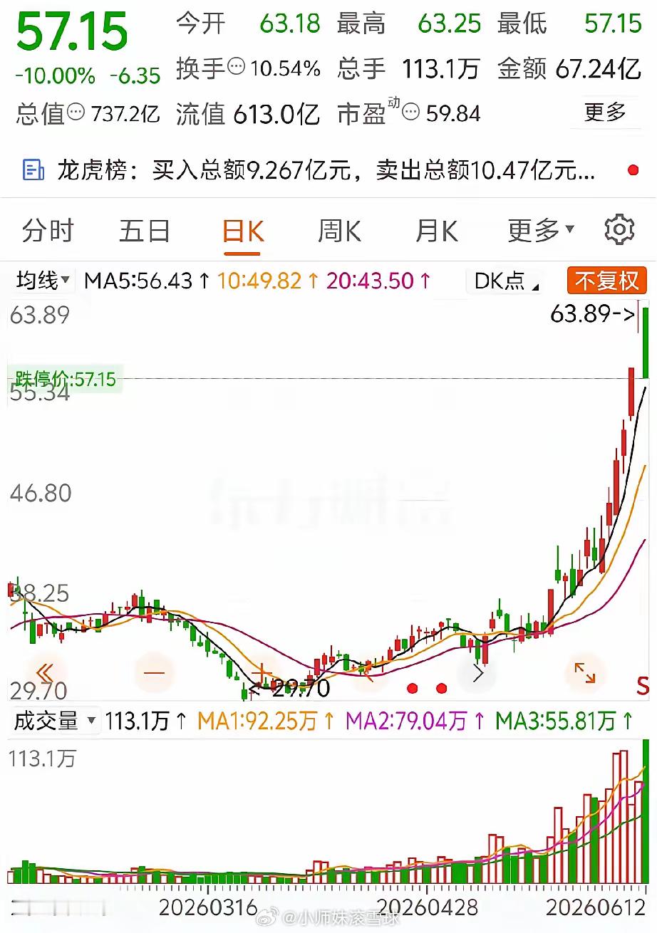 3.27亿封单，翻倍牛股为啥突然跌停？昨天还在翻倍狂欢，今天直接关灯吃面，该股从