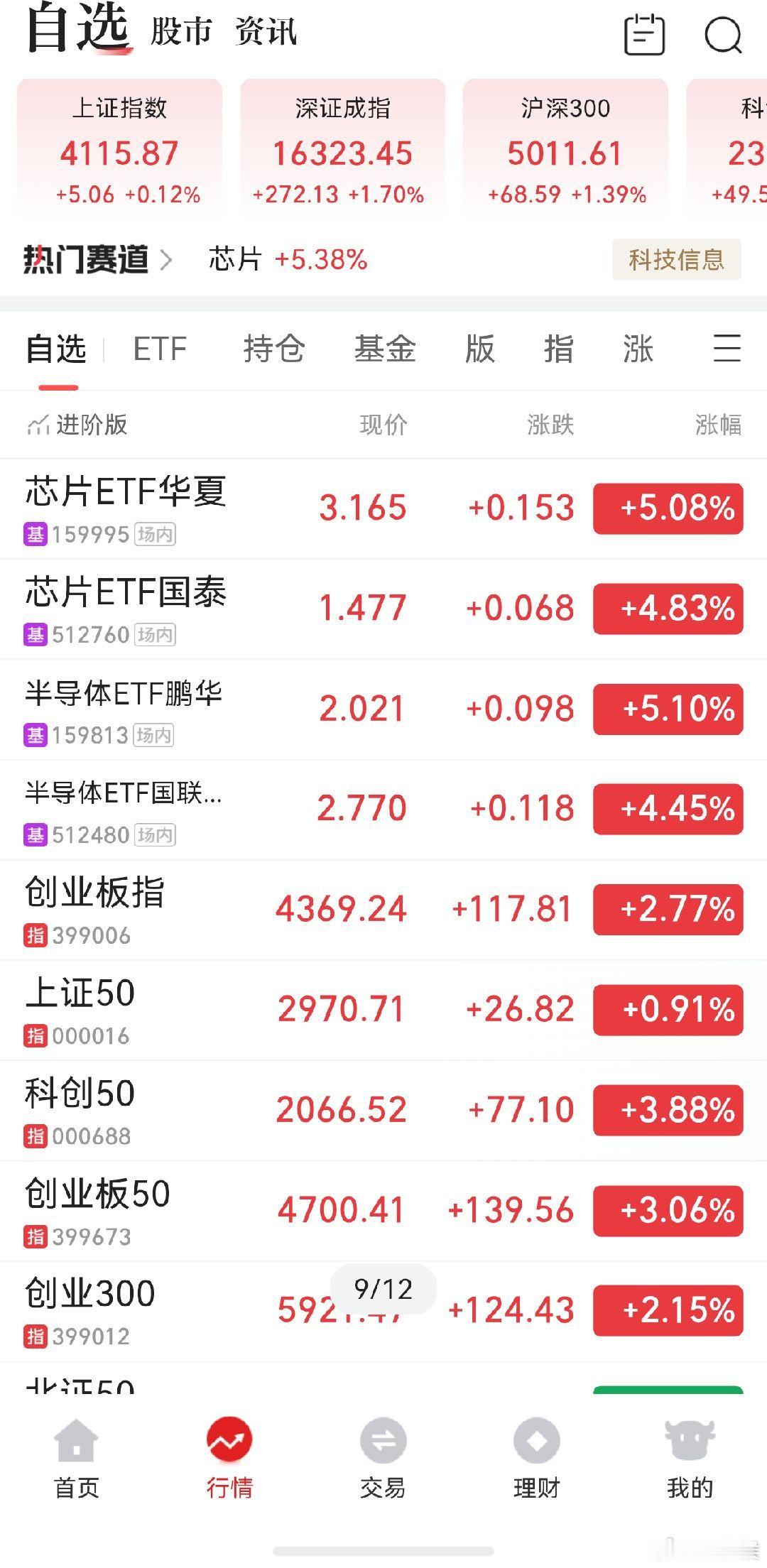 黄金 大A还是很顶，逻辑出了差错，原油化工大跌目前是有利股市的，这波加速只能硬顶