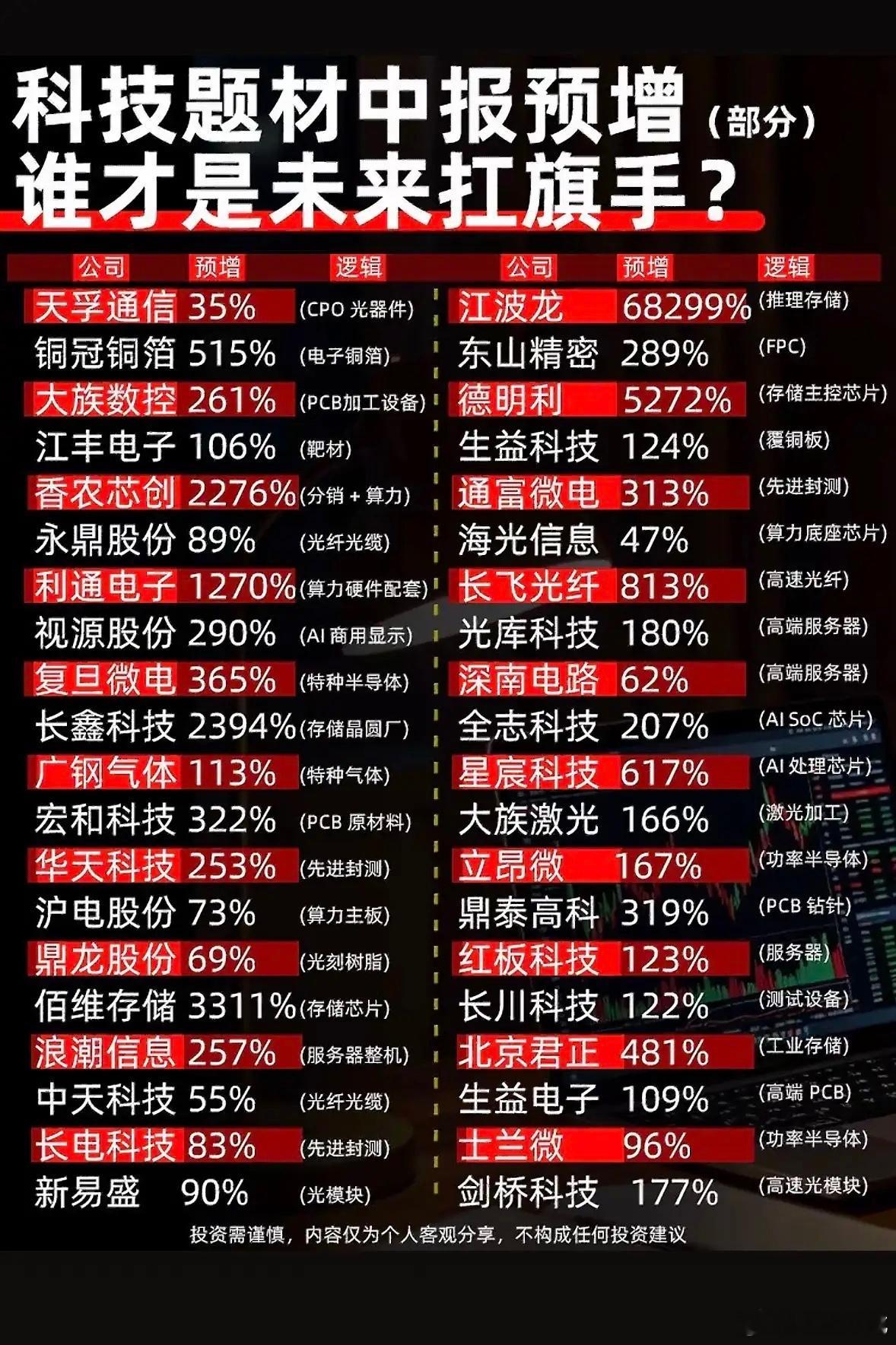 科技股预增榜：谁将引领未来？科技股的世界总是充满惊喜与悬念，就像一场没有硝烟的战