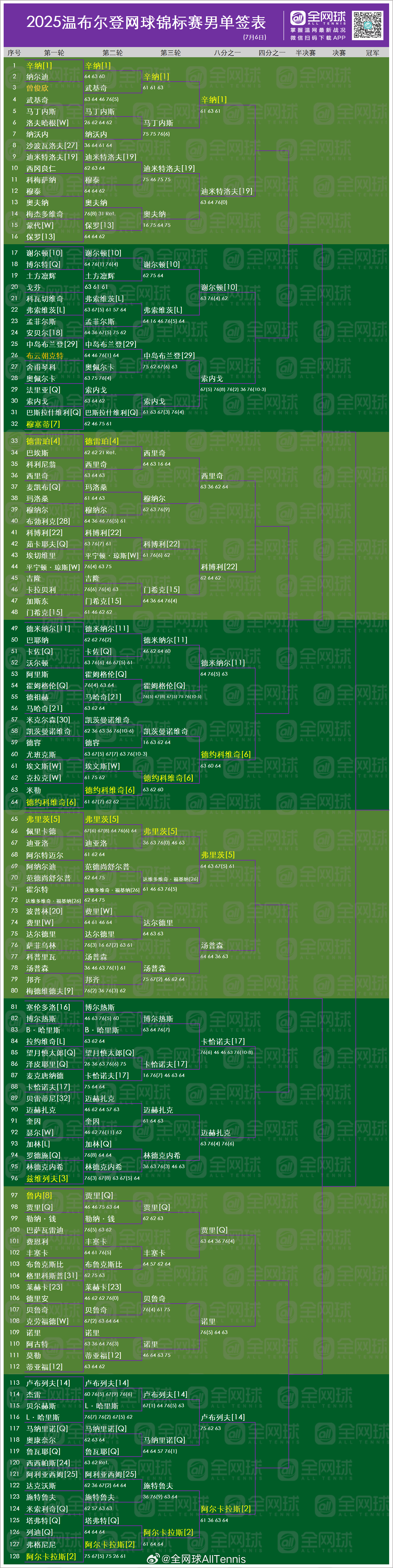 温网2025 男单16强对阵[围观]🇮🇹[1]辛纳🆚迪米特洛夫[19]🇧