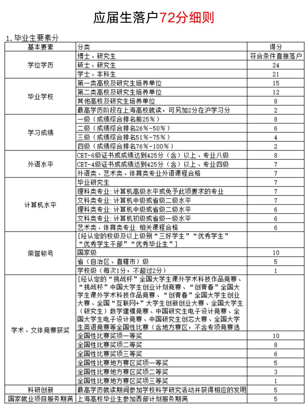 应届生落户上海必看！72分打分细则