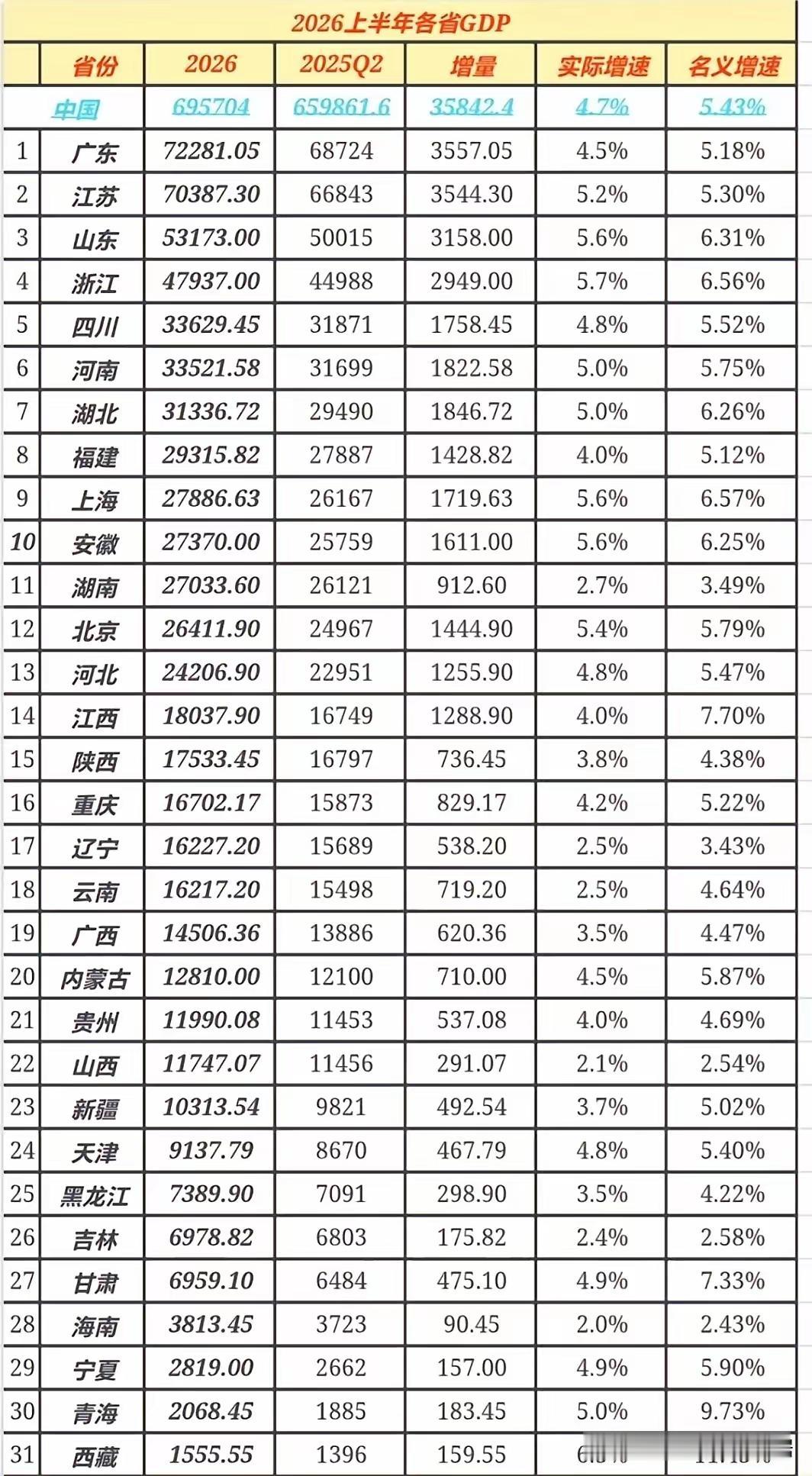 2026年上半年全国各省区GDP出炉！
毫无意外的粤苏鲁稳居前三，广东增速放缓，