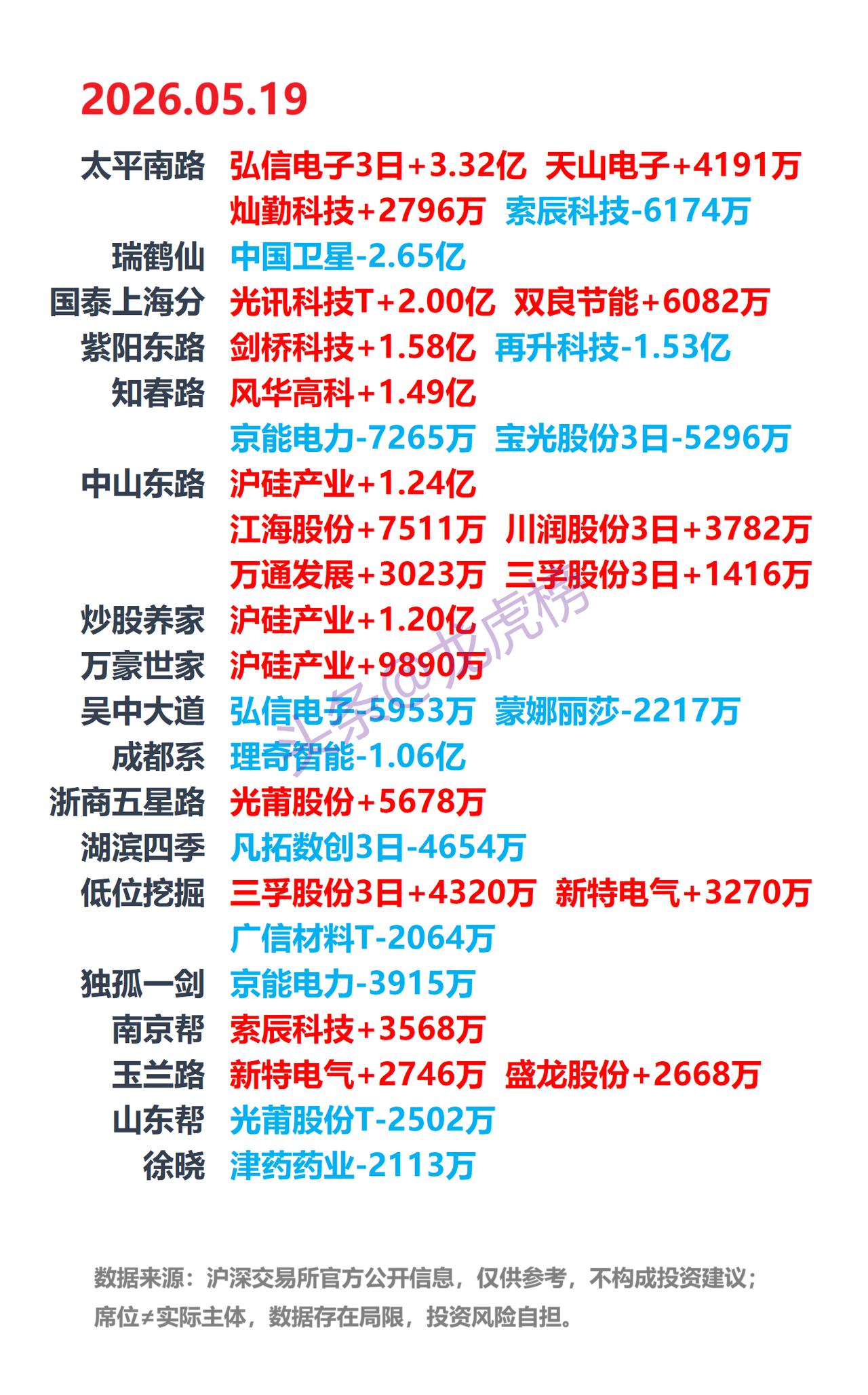 5月19日A股龙虎榜：游资席位公开数据整理