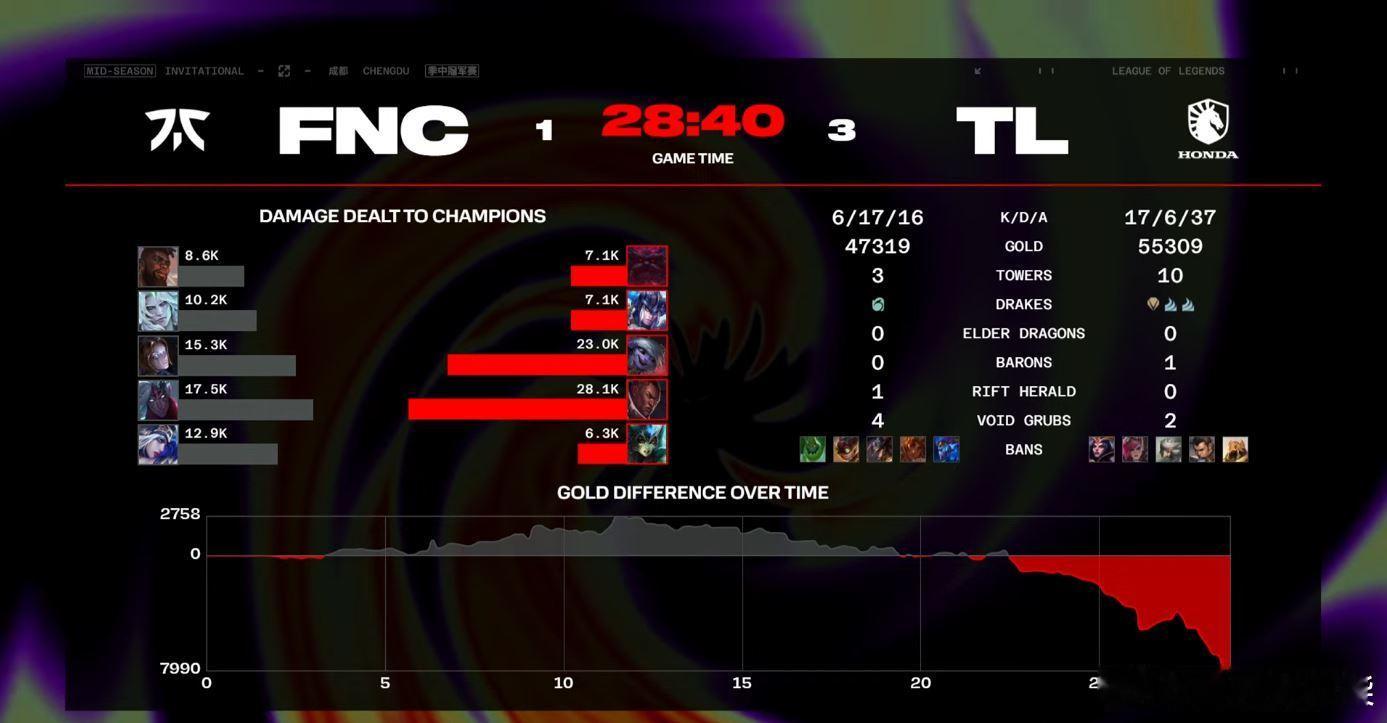 #2024MSI# ​​​【FNC 1-2 TL】第4局胜利者：TL总击杀：23