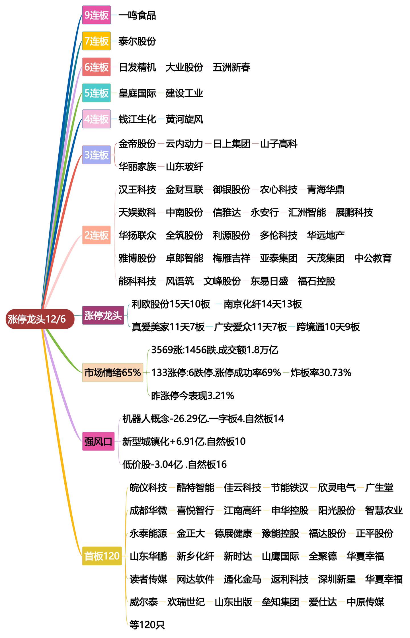 重上3400！12月6日龙头涨停个股！