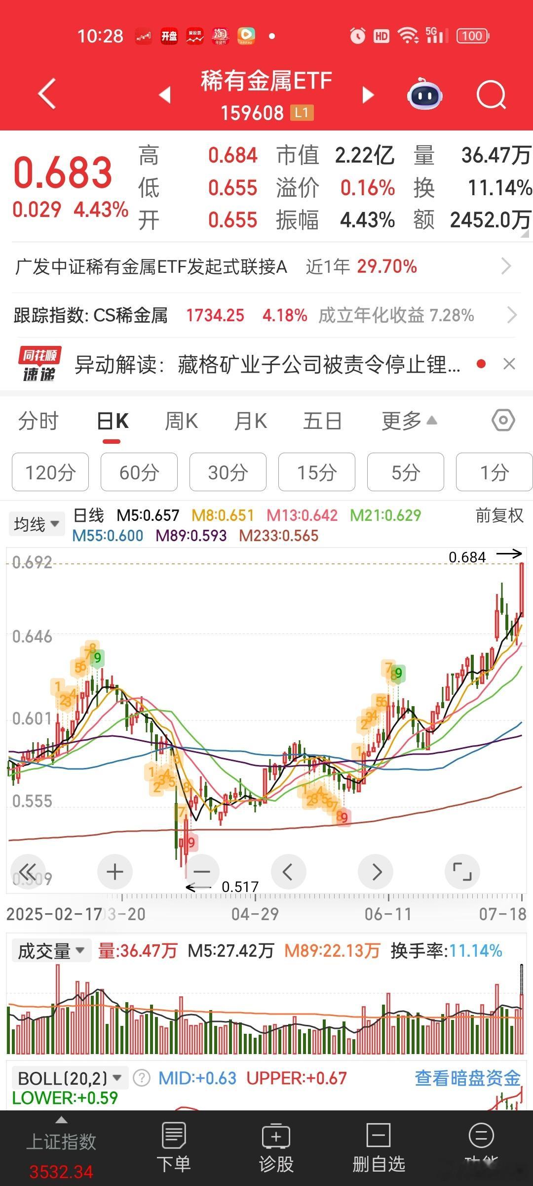 稀土可以，北方稀土涨停，稀有金属ETF反包。。银行出来作妖，导致券商继续震荡。。