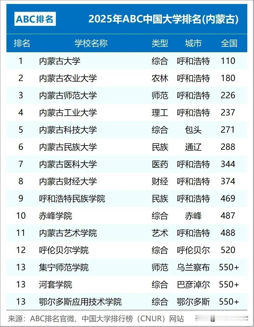 2025ABC内蒙古大学排名公布，内蒙古大学一骑绝尘，但是在全国也未进入百强。内