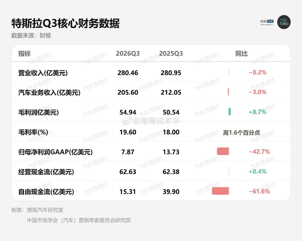 特斯拉的利润~~~