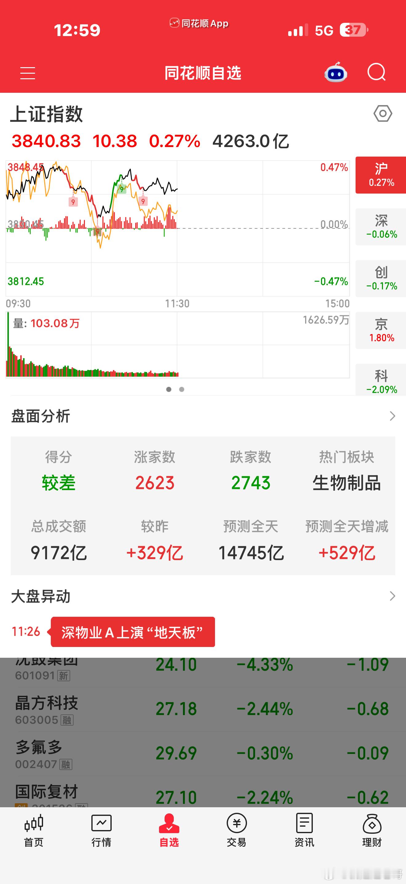 本来是涨多跌少的行情，一到收盘变成了跌多涨少的行情，明天就是国庆节了，大a的尿性