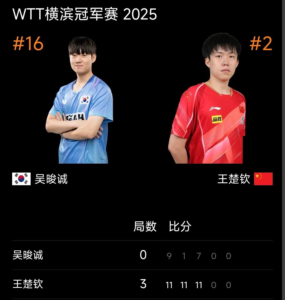 王楚钦3:0吴晙诚晋级8强！
WTT横滨冠军赛，男单八分之一决赛，二号种子国乒王