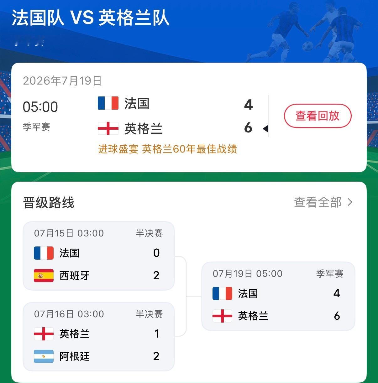 法国4比6英格兰上半场，英格兰：阿法让一让，我想让季军回家。下半场，法国：阿英，