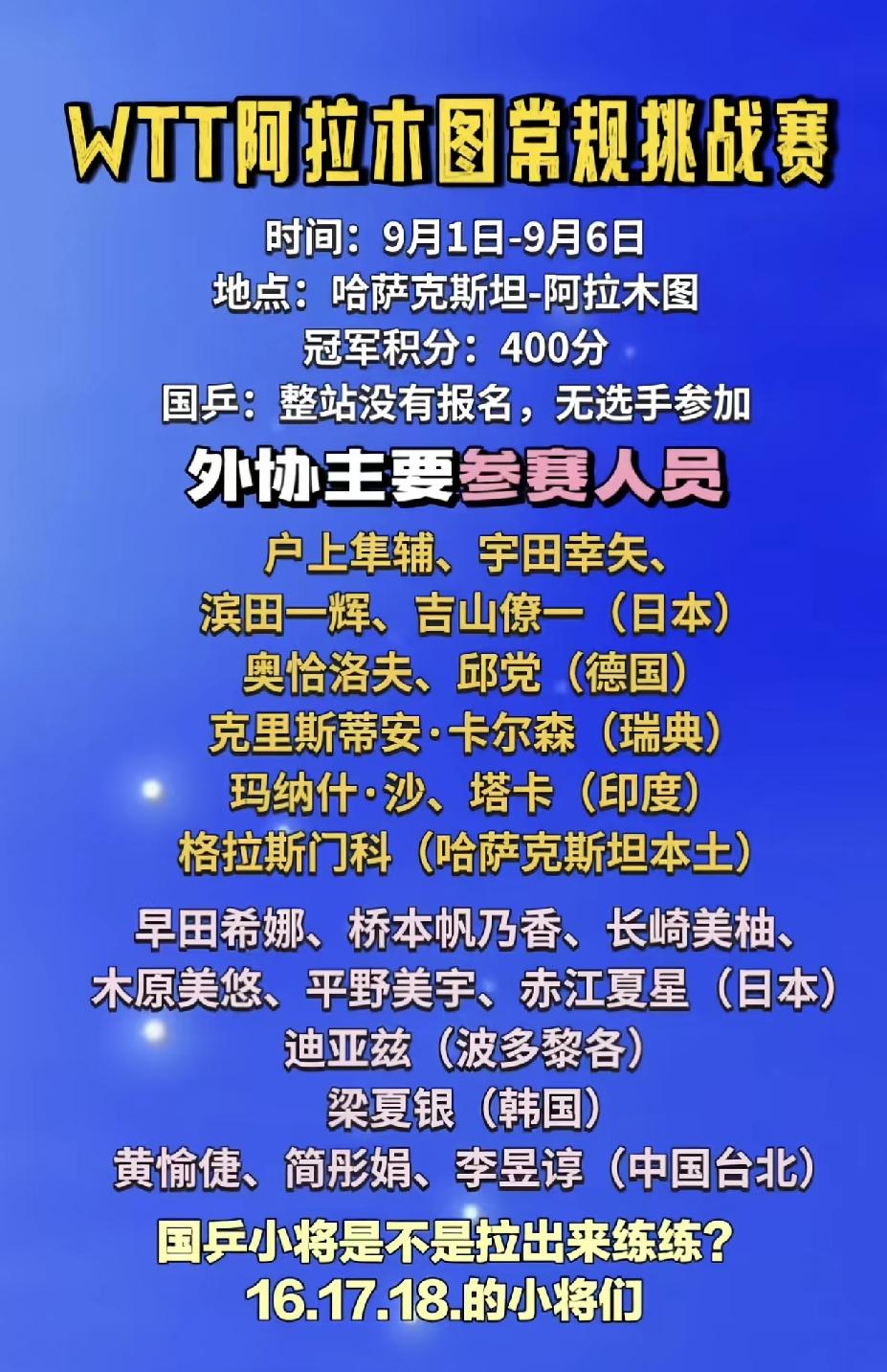 WTT系列赛9月份第一站阿拉木图常挑赛，方博能否获外卡参赛？
      9月1