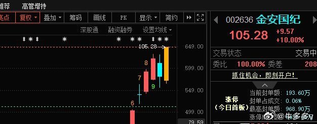 我们的$金安国纪 sz002636$ 再创新高