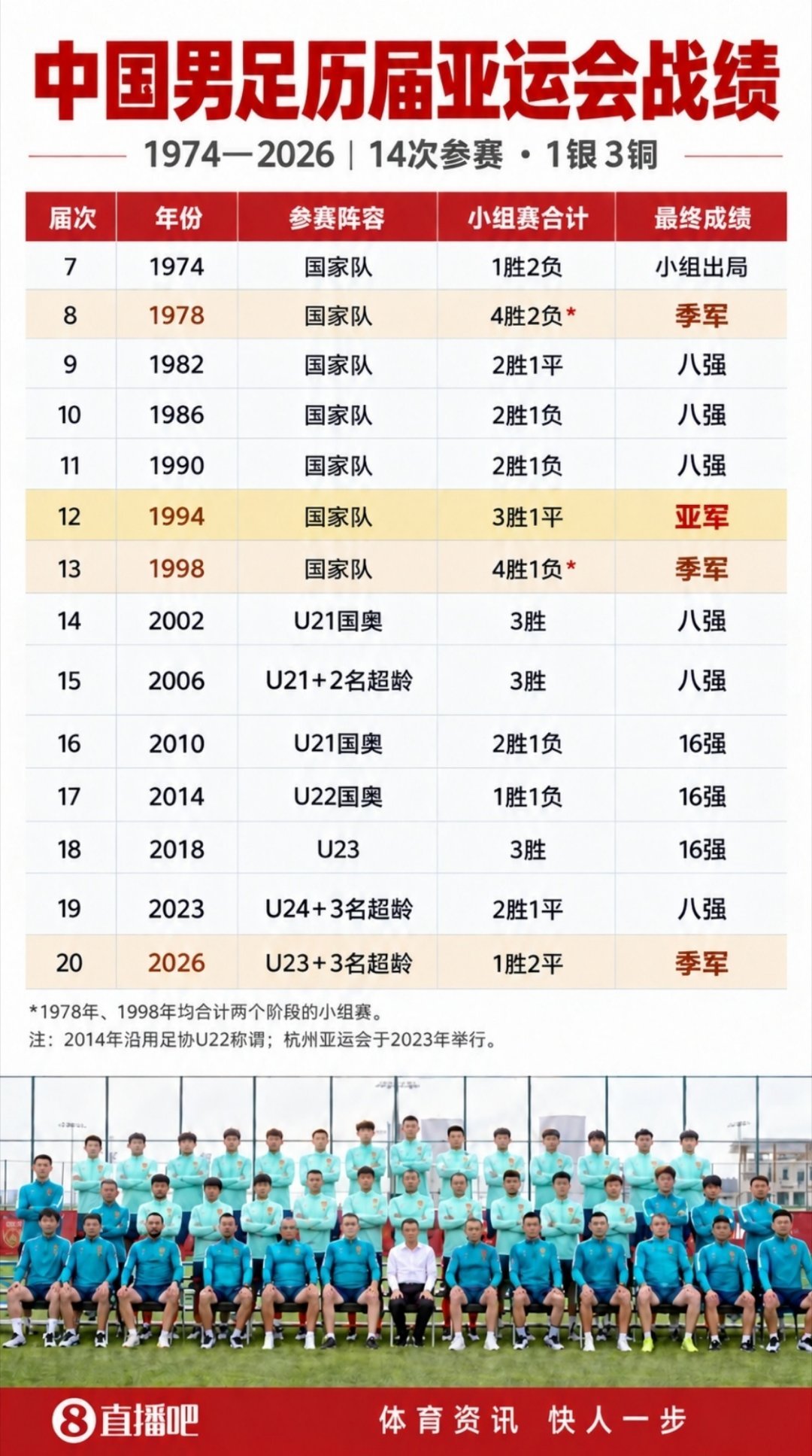 U23国足铜牌中国男足在本届赛事上的成绩（铜牌）超越中国男篮（无奖牌），而这也是