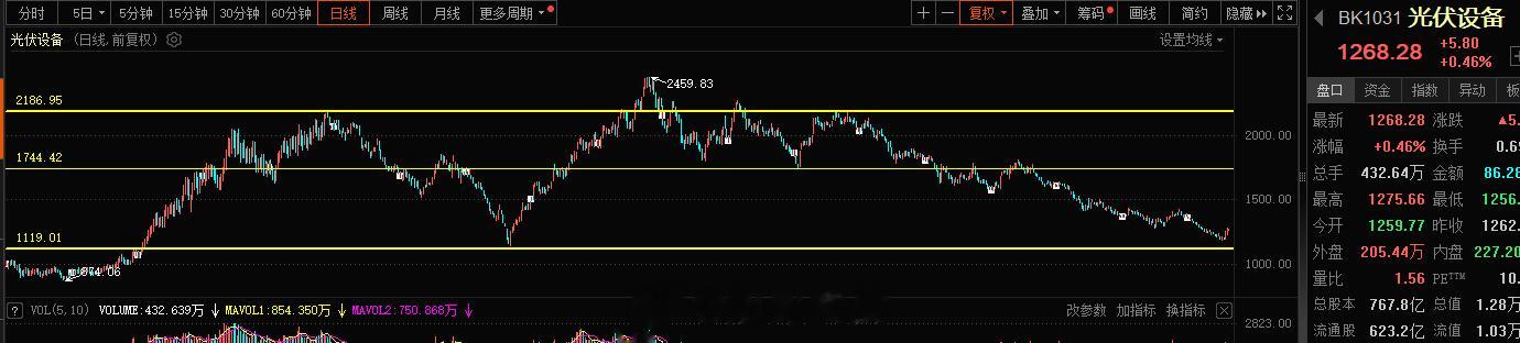光伏设备这块依旧是超跌反弹，延续性还是可以的龙头清源股份3板继续的打空间，后排的