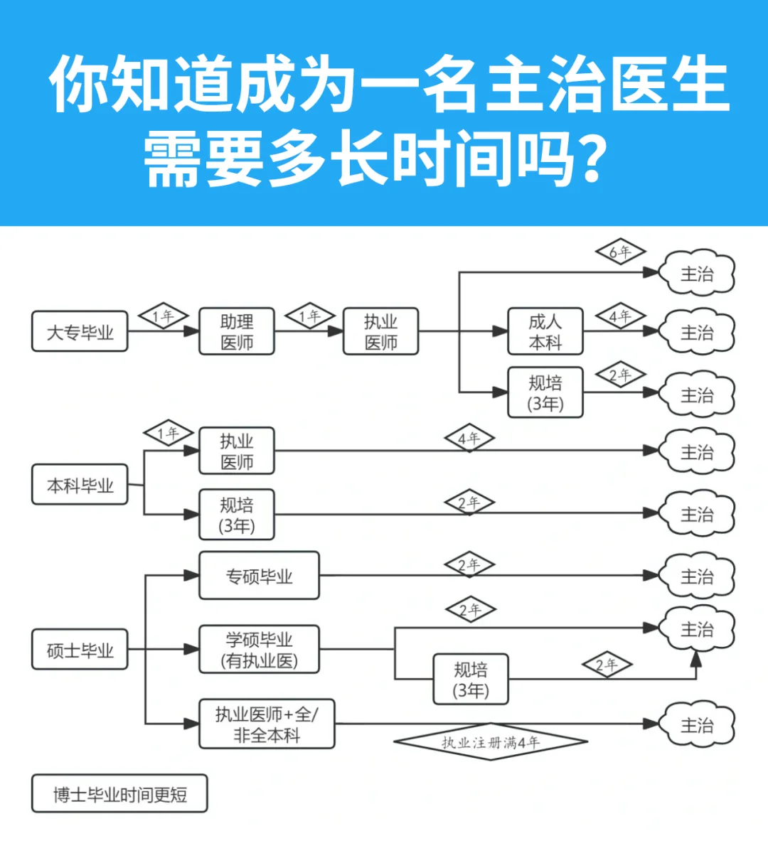 一个医学生的晋升之路！