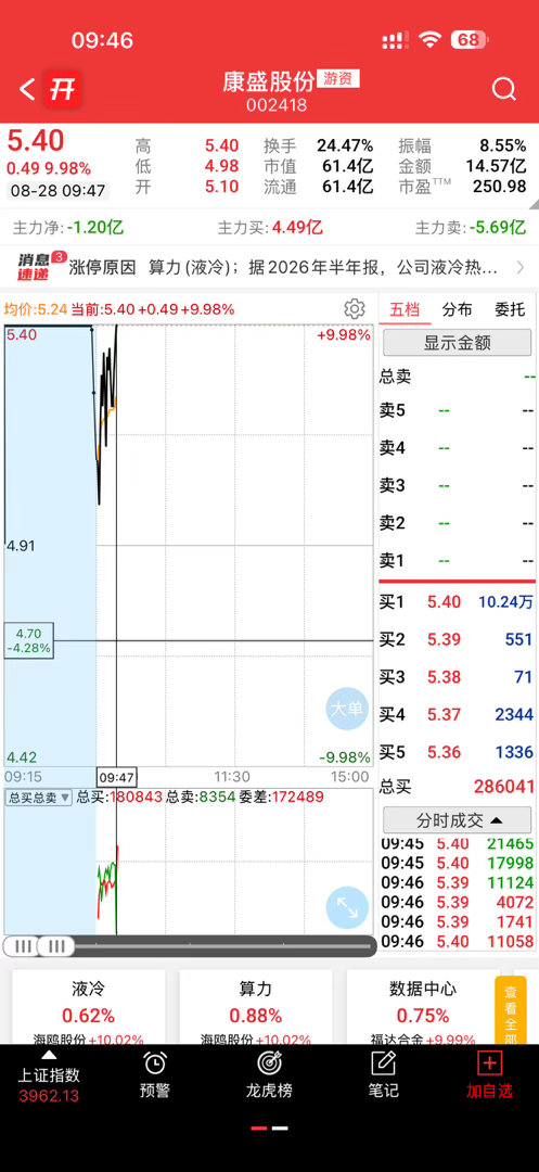 涨停，爽[给力][给力][给力] ​​​