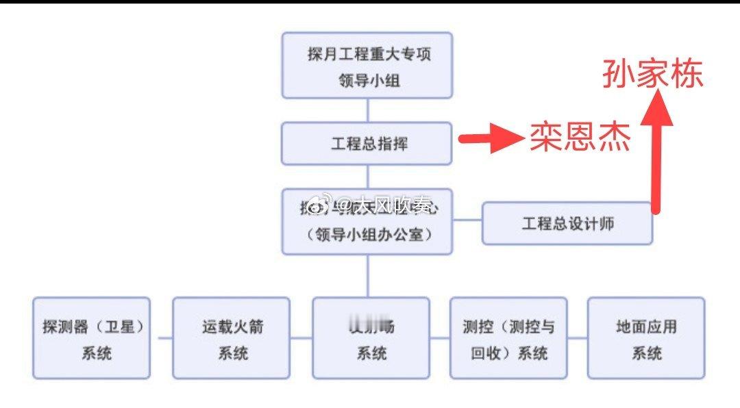 #美国登月是真是假# 那些整天拿欧阳院士背书的信月党和不断强调欧阳院士是探月系统