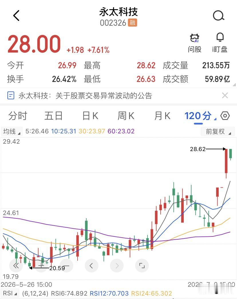 永太科技二板没封住那一刻，化工板块的天花板就焊死了，今天我6.8买的滨化股份涨停