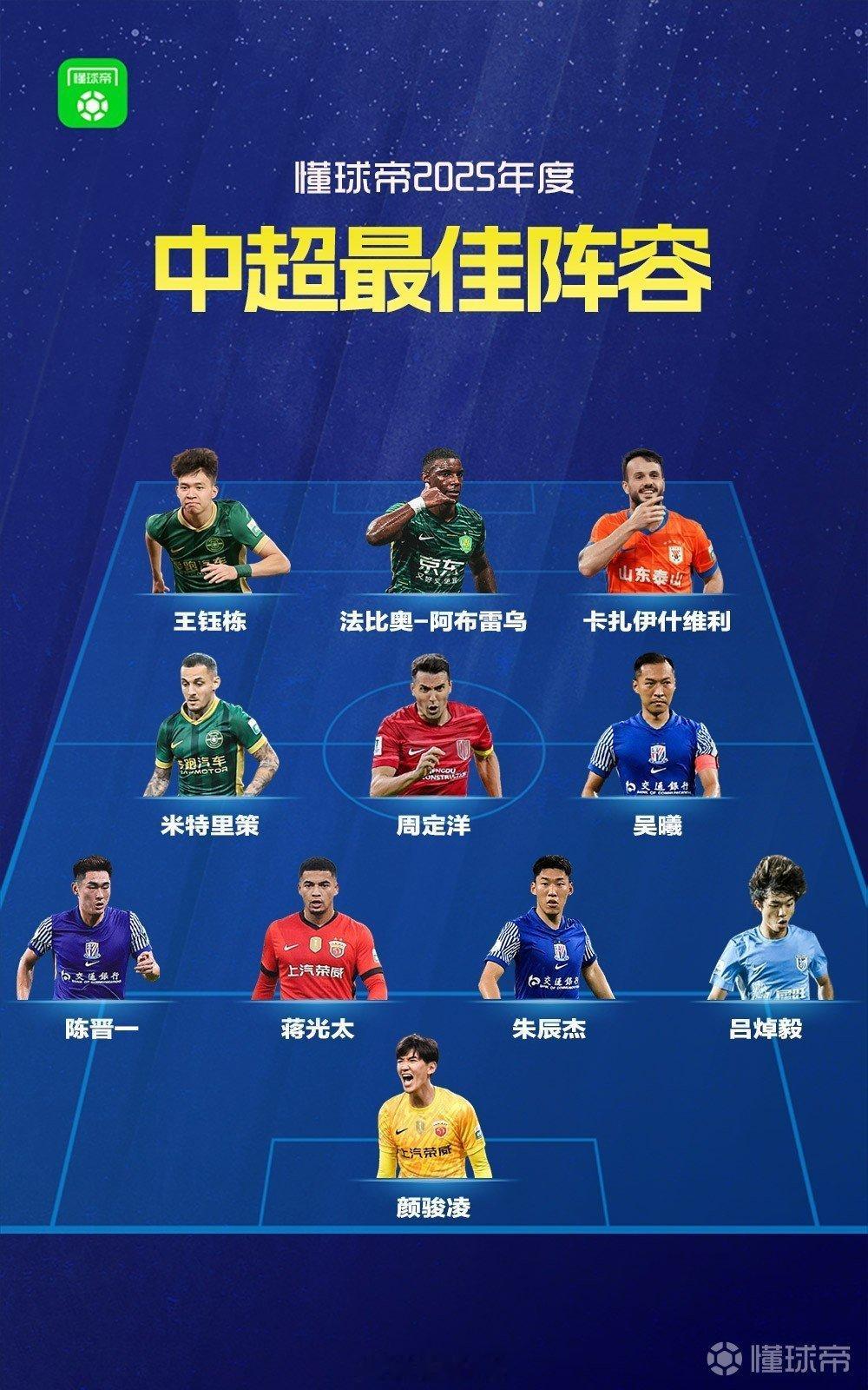懂球帝2025赛季中超最佳阵容出炉，瓦科入选。自由橙山东泰山