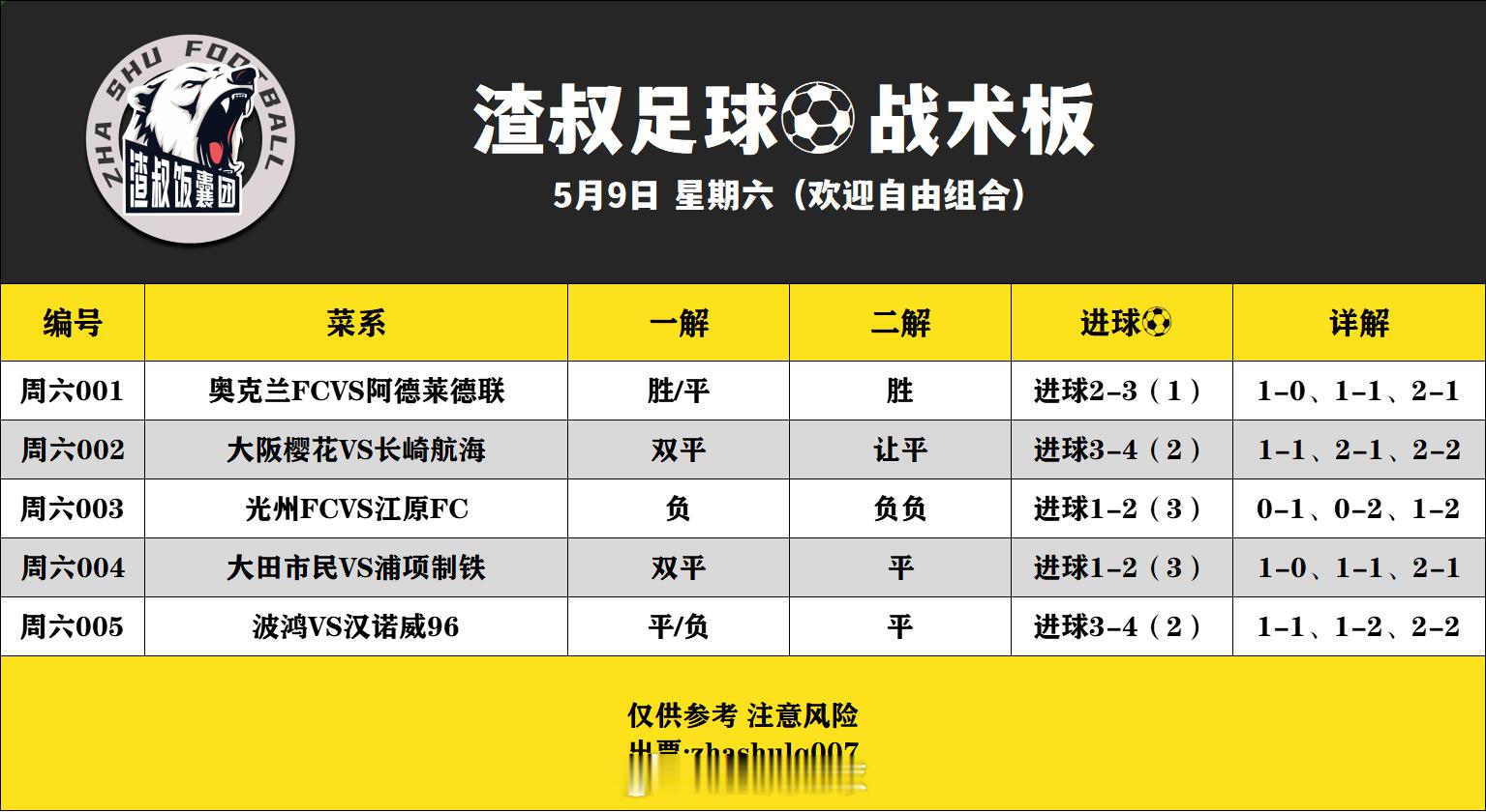 5月9日渣叔足球战术板（欢迎自由组合）随手点赞，红单不断奥克兰FCVS阿德莱德联