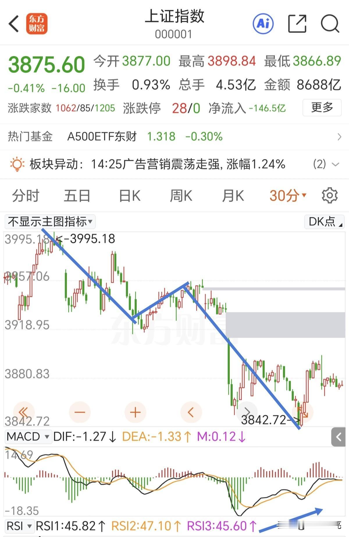 缩量十字星，在早盘还是放量超1000多亿的，收盘的时候就缩量300多亿了，说明资