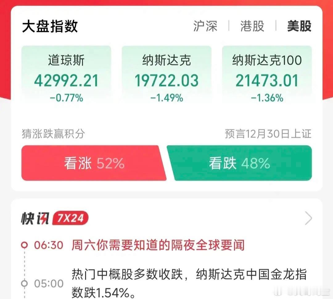 天塌了！美股大跌！纳斯达克7朵金花领跌！中国金龙指数跌1.54％，下周大A看涨还