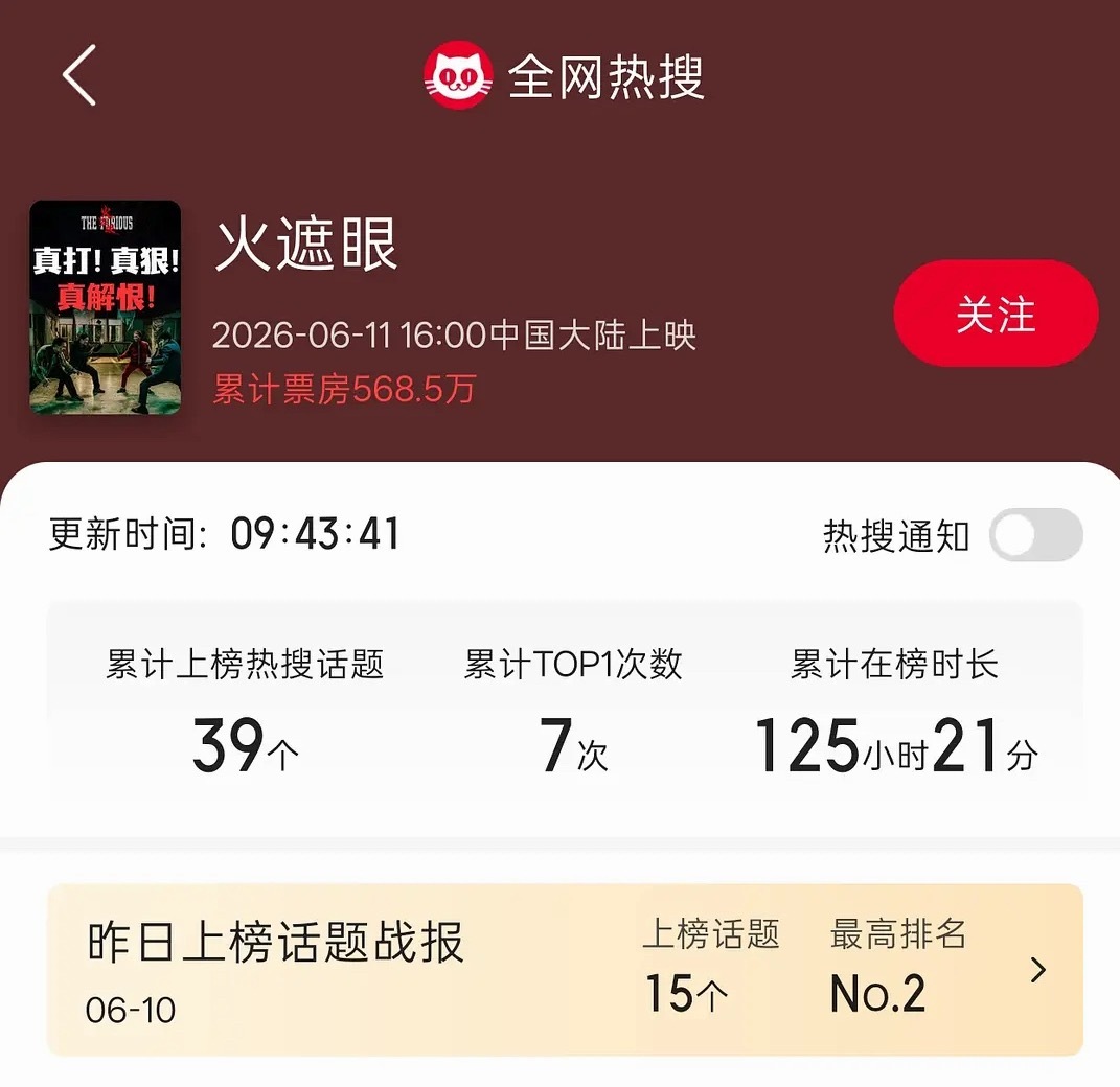 为什么很多人说电影《火遮眼》营销多，这不才不到40个热搜，正常营销哪里多，有些人
