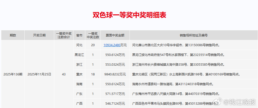 【#湖州有人收获553万#】昨晚，湖州有人中了553万元的双色球大奖！中奖彩票售