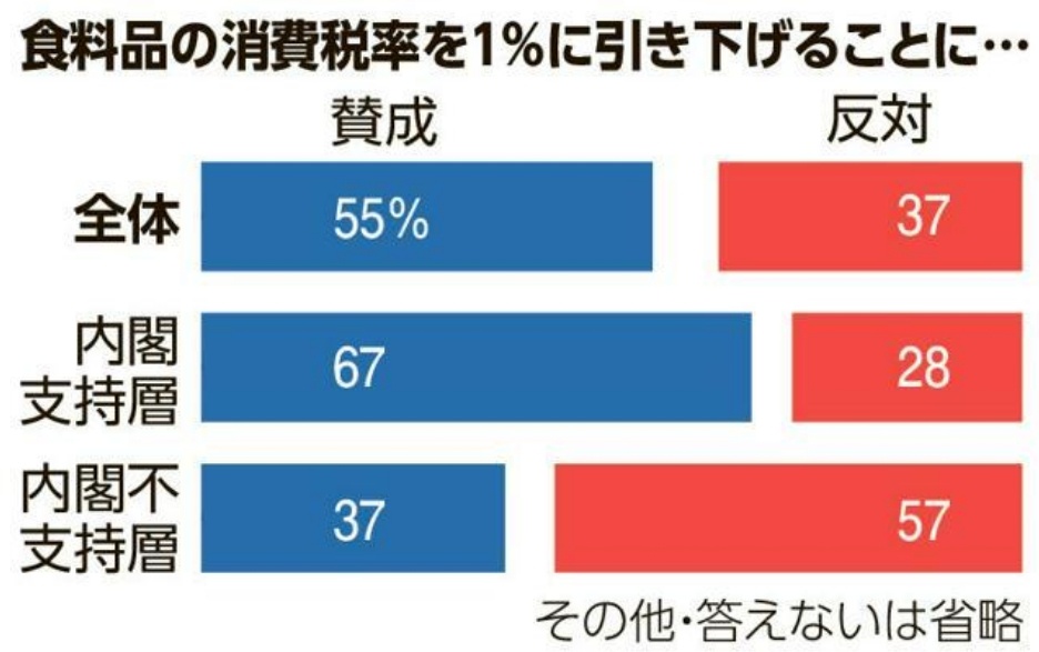 55%日本受访者赞同下调消费税8月31日获悉，朝日新闻社于8月29至30日开展的
