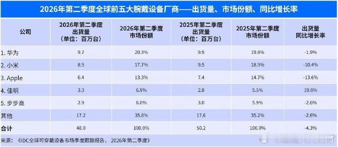 二季度全球腕戴市场同比下滑4.3%全球智能手表出货3708万台同比下滑，华为腕戴
