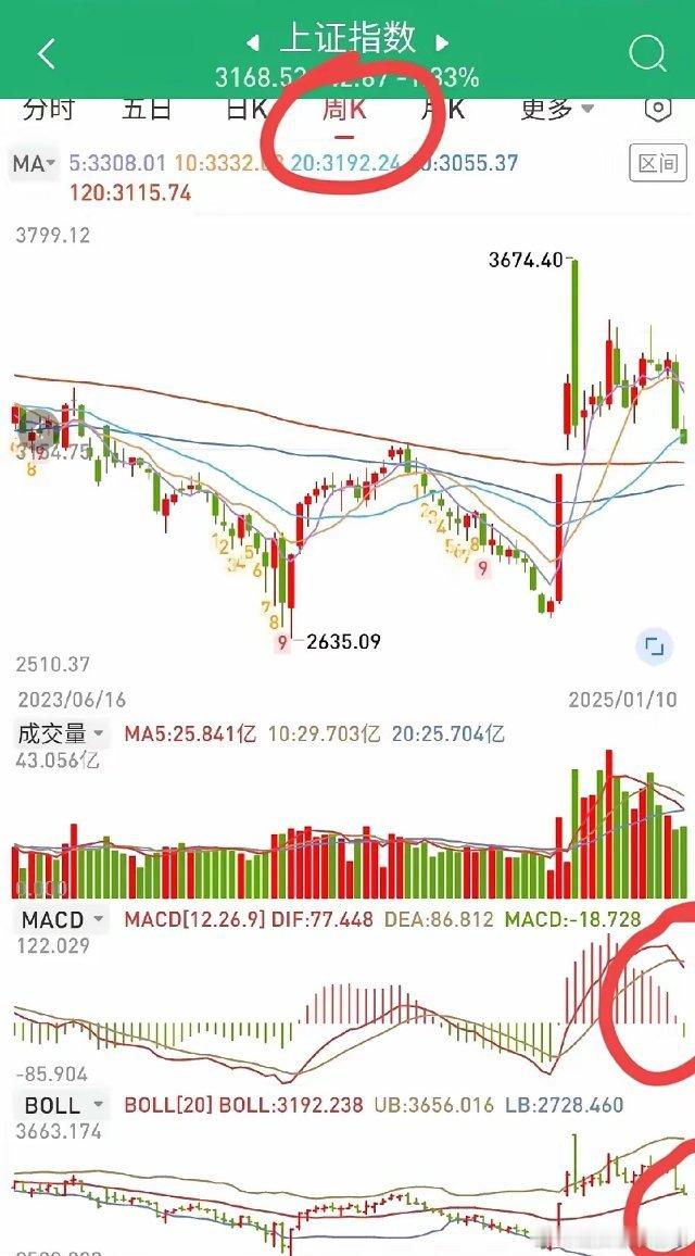 1月13日早盘提醒。1、A股已在上周五离开日线级别的震荡区间，进入周线级别的下调