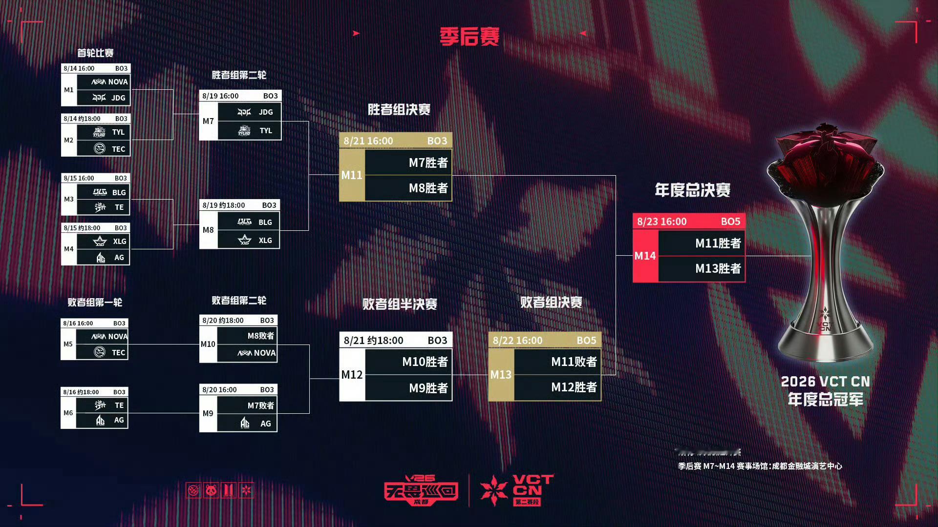 2026 VCT CN 第二赛段 | 季后赛第四日 | 今日预告8月19日 14