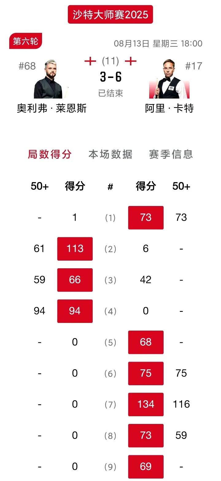 2025斯诺克沙特大师赛16进8轮次，机长卡特连送5蛋晋级、大萝卜塞大师同时完成