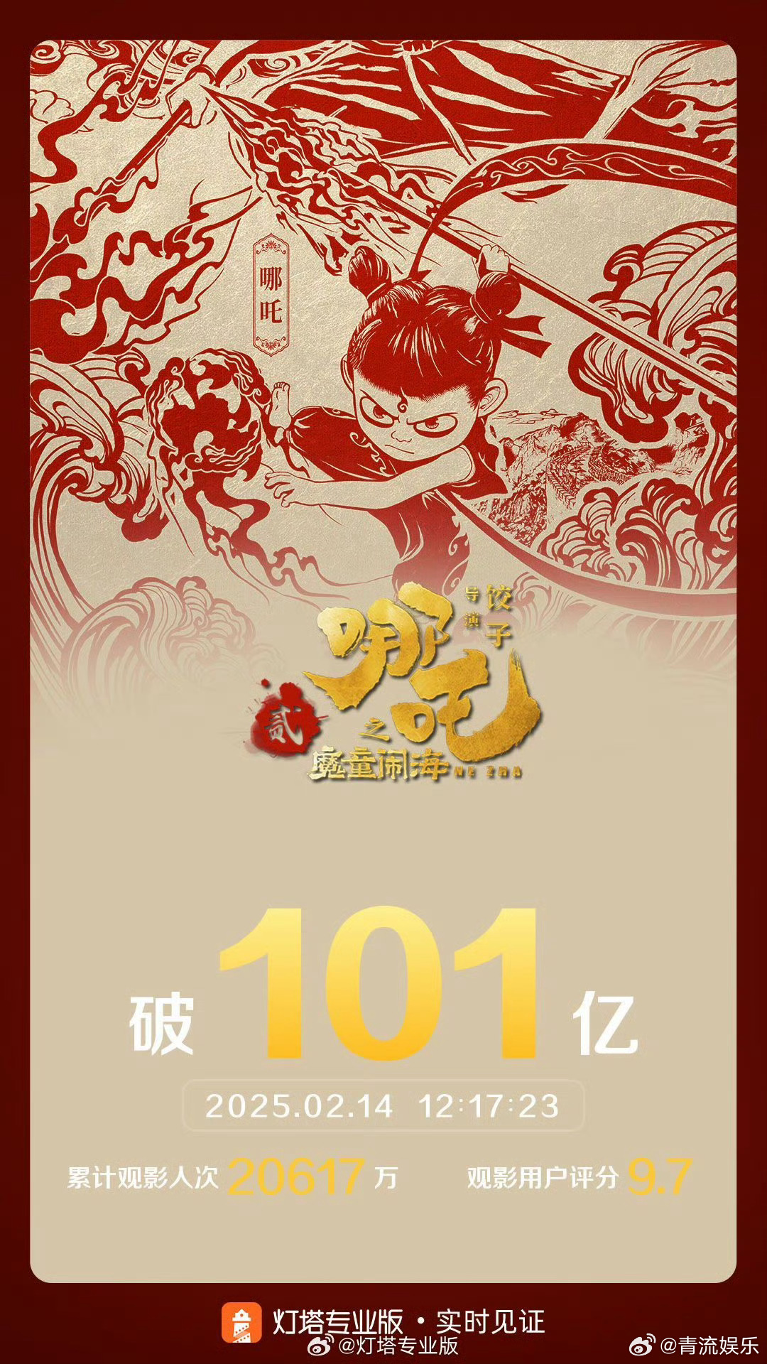 哪吒之魔童闹海票房破101亿  据灯塔专业版实时数据，截至2月14日12时17分