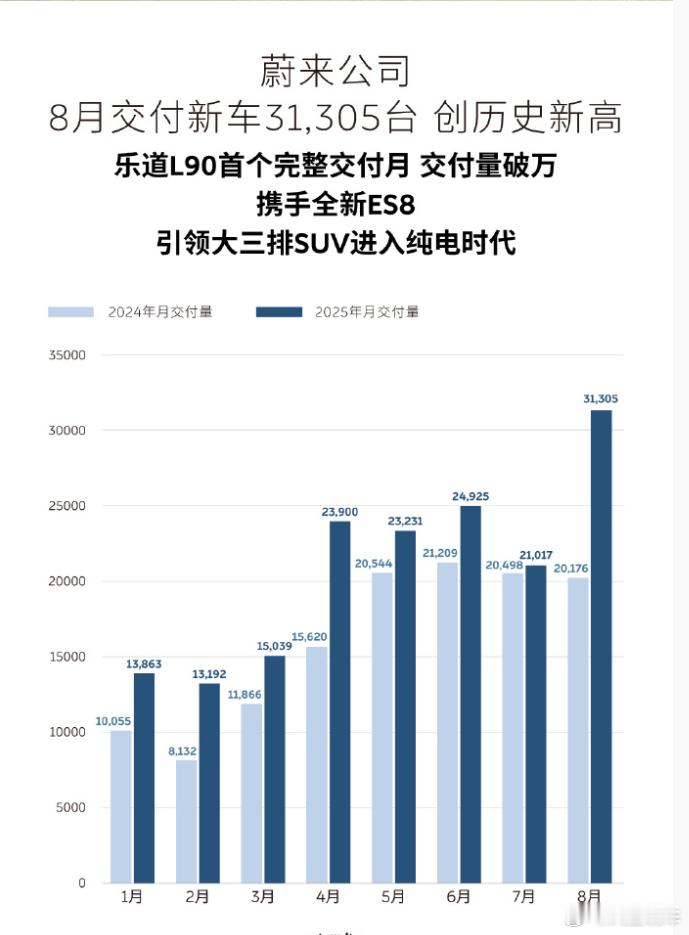 蔚来汽车月销竟然超过了3万，罕见超越了理想汽车，创出了历史新高，同比大增55.2