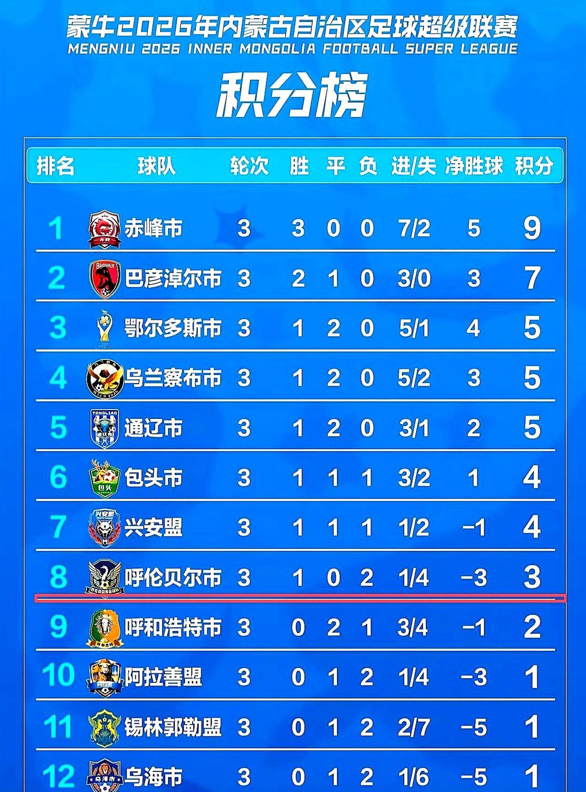 名单风干得很快，赤峰队的名字，已经挂在了蒙超八强的最顶上。

开幕战那天还下着雨