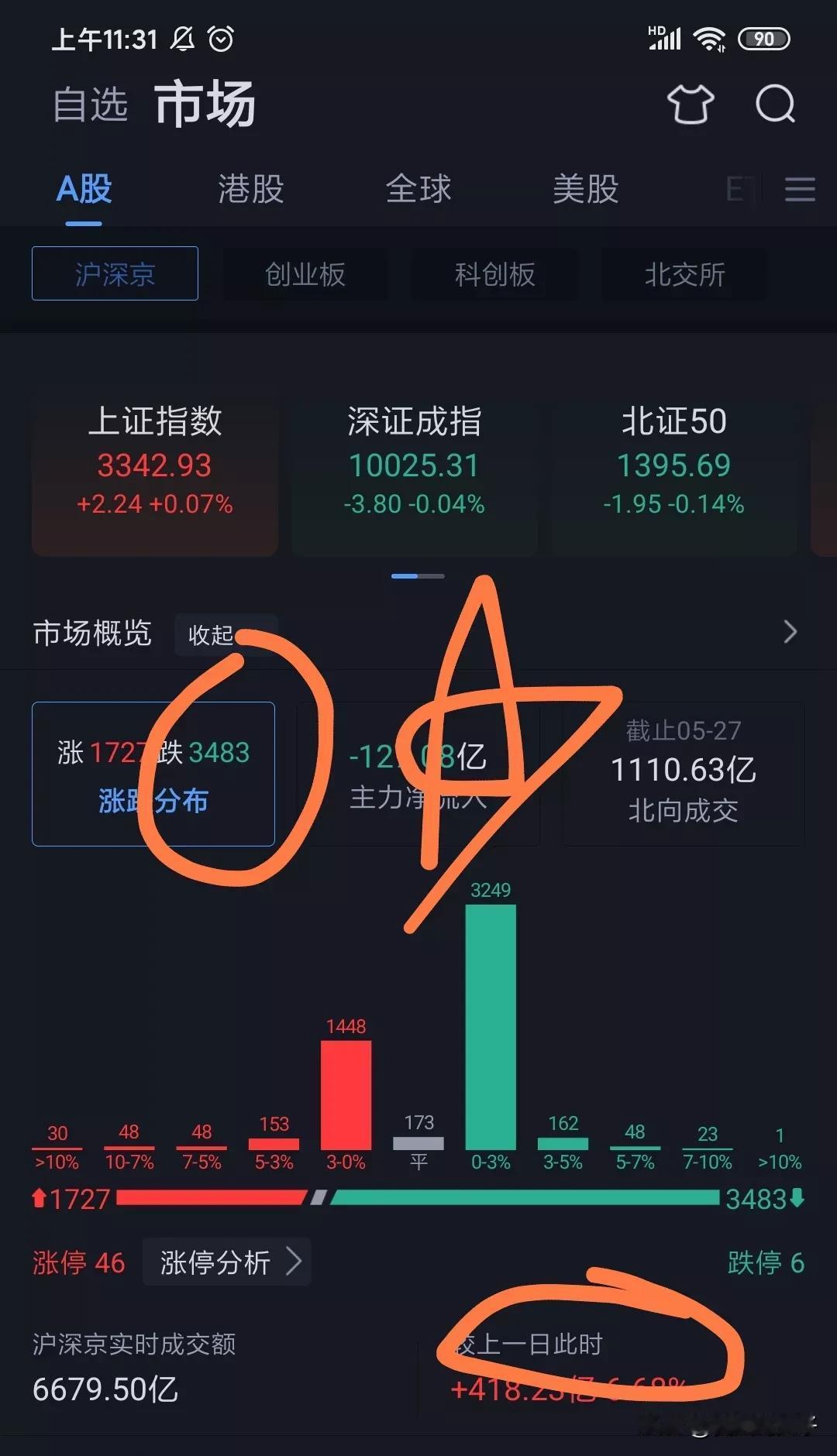 中午收盘了，怎么说？又是3000多只个股下跌。
一周起码三四天是三四千只个股下跌