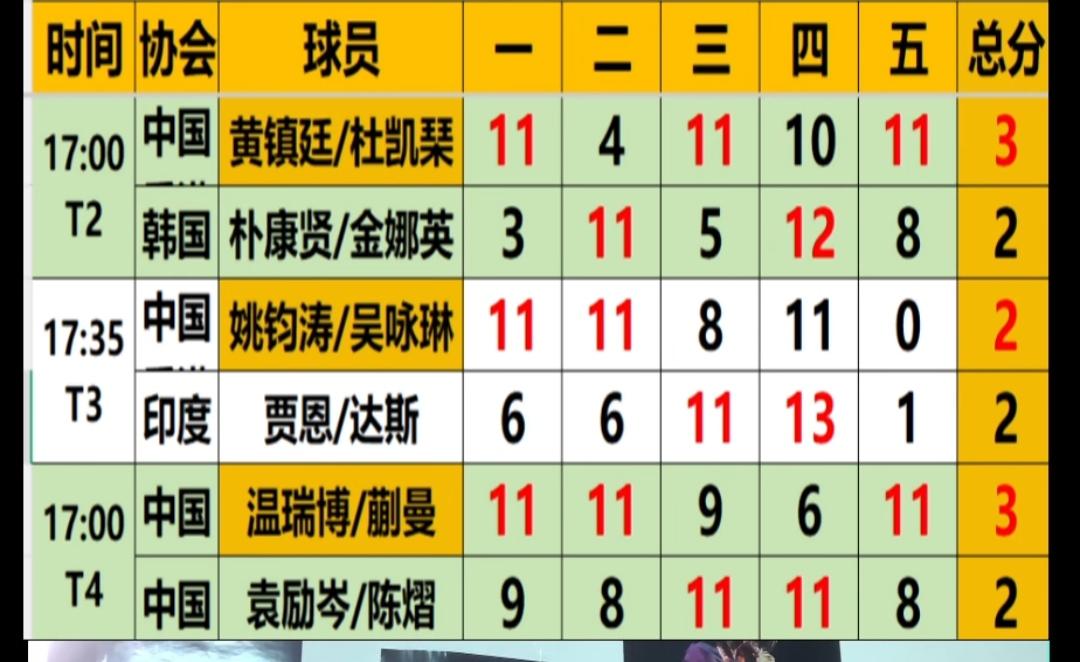 蒯曼/温瑞博3:2险胜陈熠/袁励岑组合！！
乒乓球主力核心球员，大多没有参加萨格