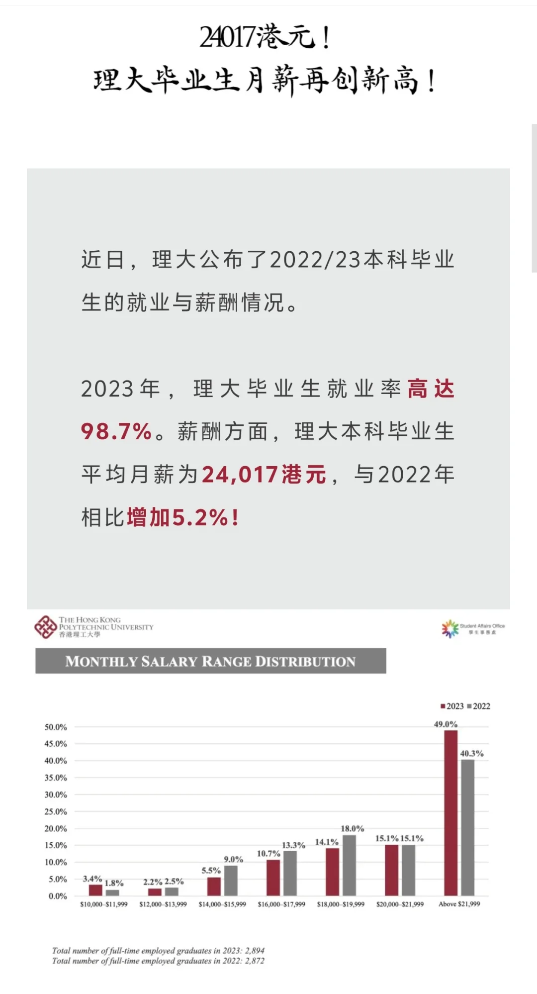 香港理工大学均薪24017港元