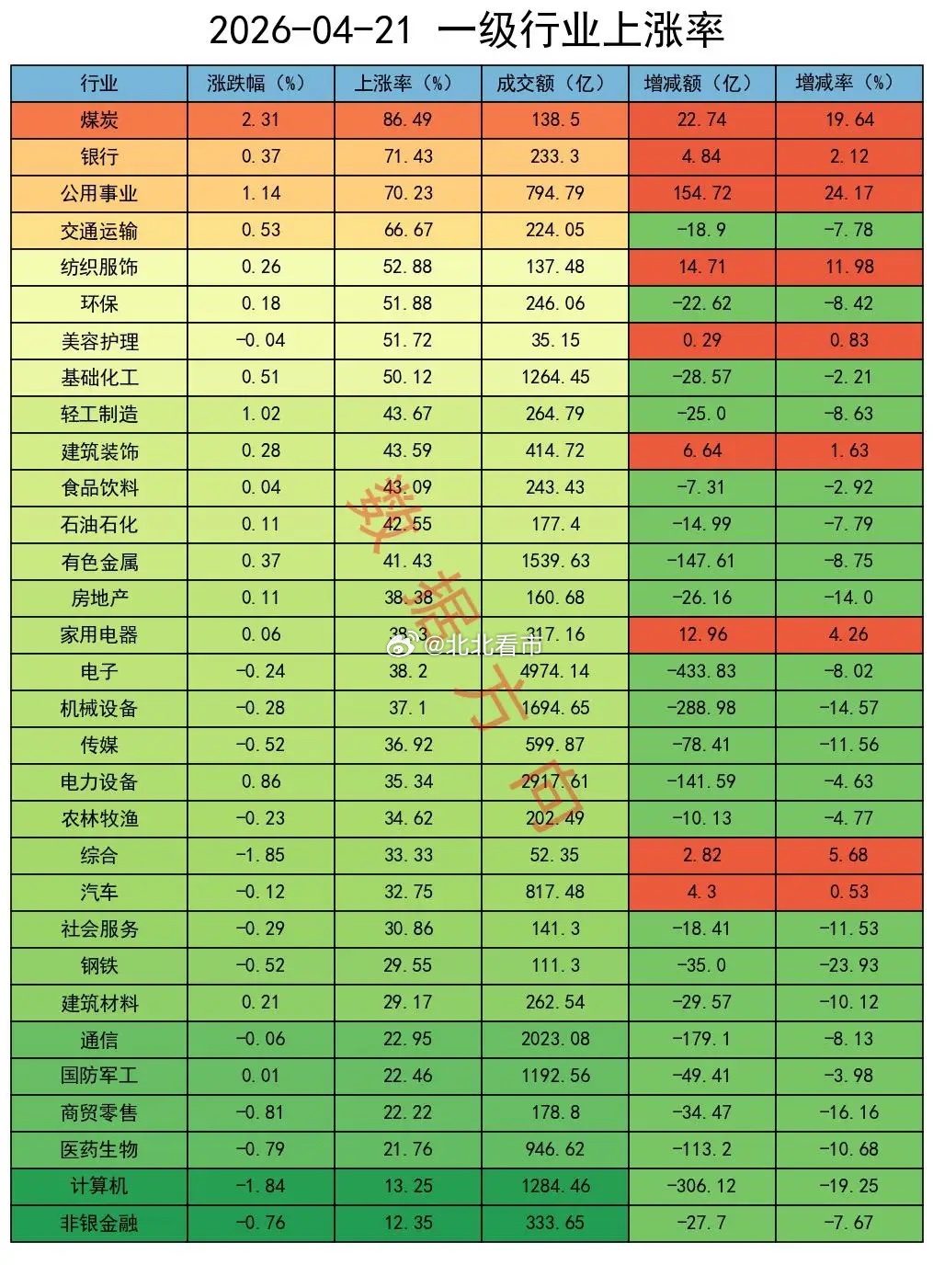 A股缩量整理，没想到会大幅减空大盘低开，全天多数时间运行在水面之下窄幅整理。全A