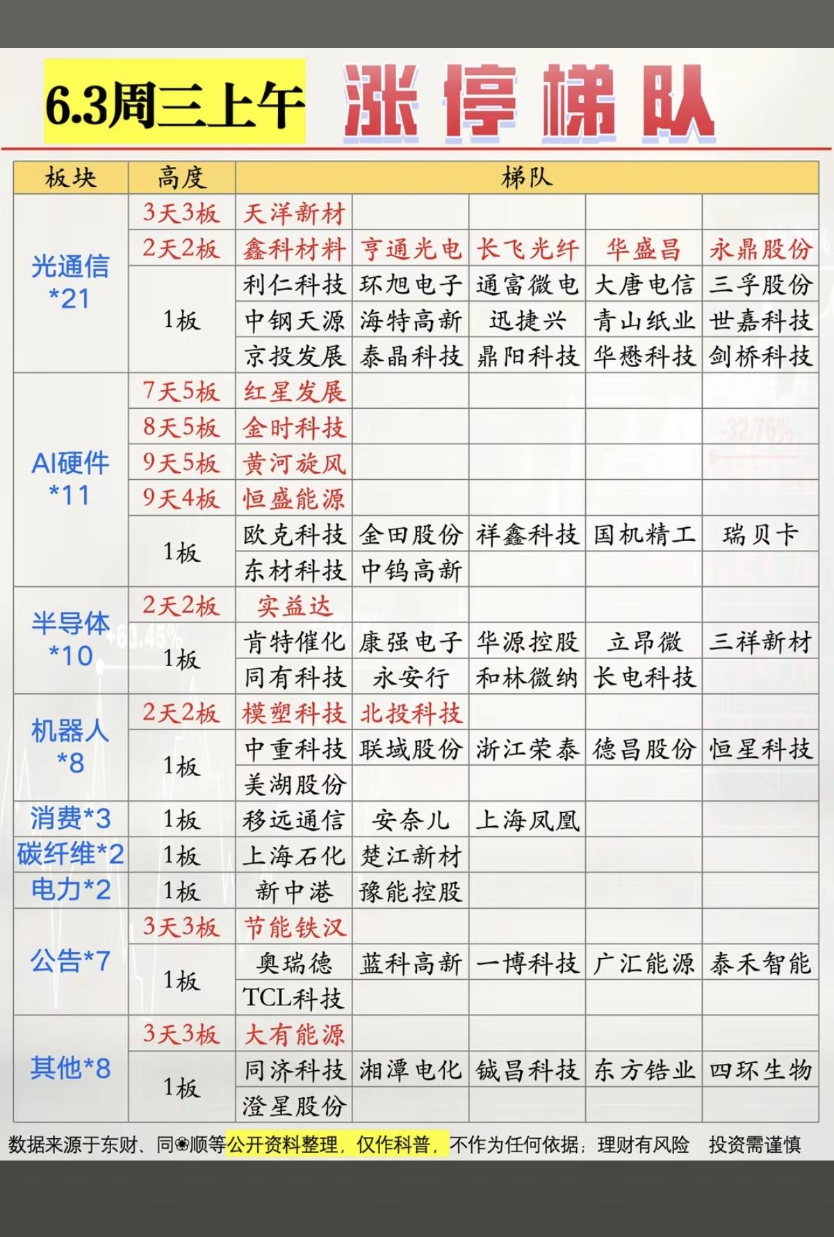 6.3周三  涨停板股票：梯队+题材+高度！

光通信  21股涨停
光纤   