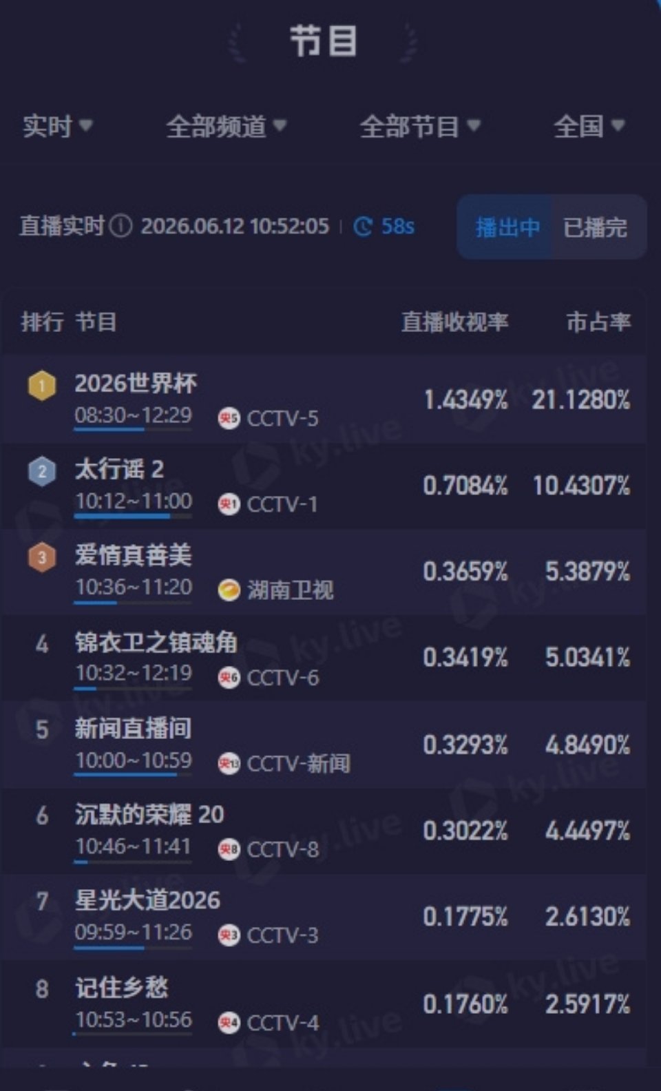世界杯在中国的收视率爆了虚假营销。我还以为多爆呢，一看1.4