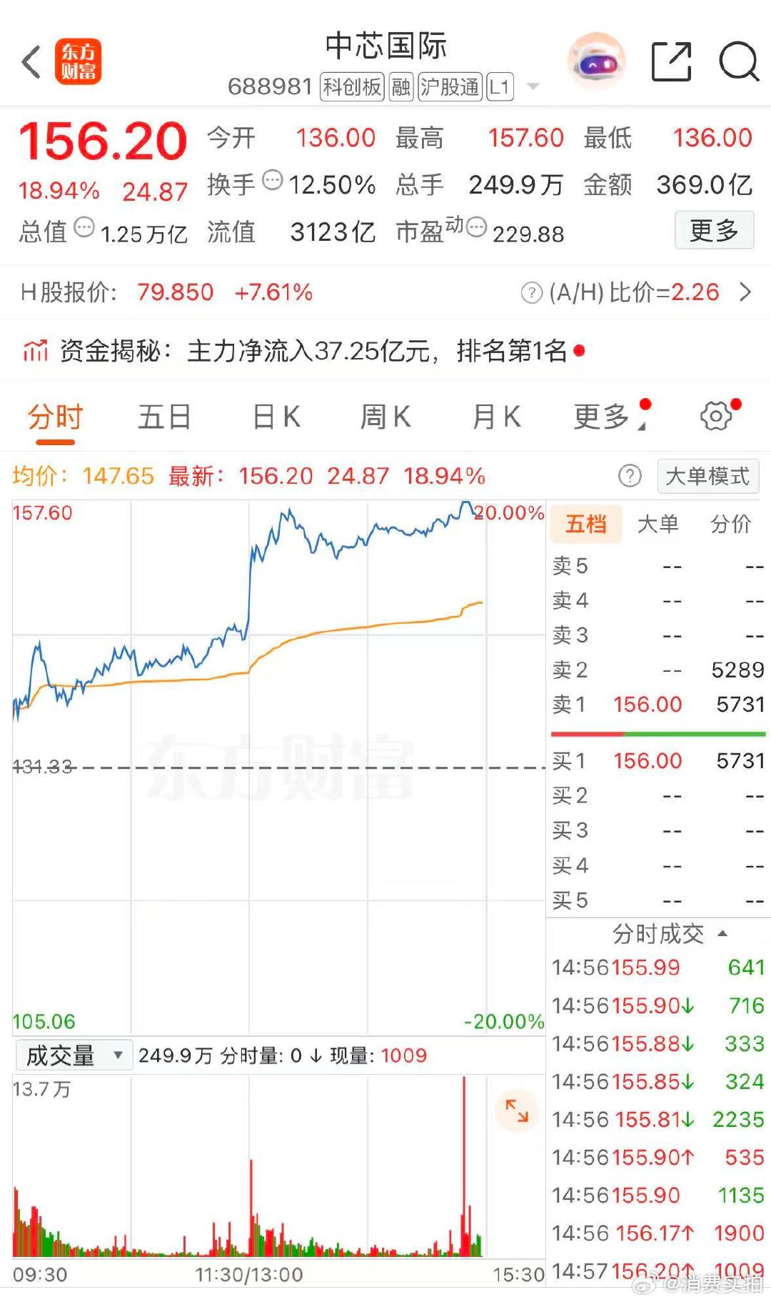【芯片产业链直线拉升，芯片股集体大涨原因】5月25日，A股芯片产业链直线拉升。其