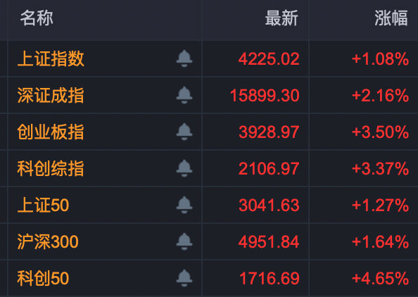 【A股史诗级爆发原因】A股为何史诗级爆发 5月11日，A股强势上攻。科创综指大涨