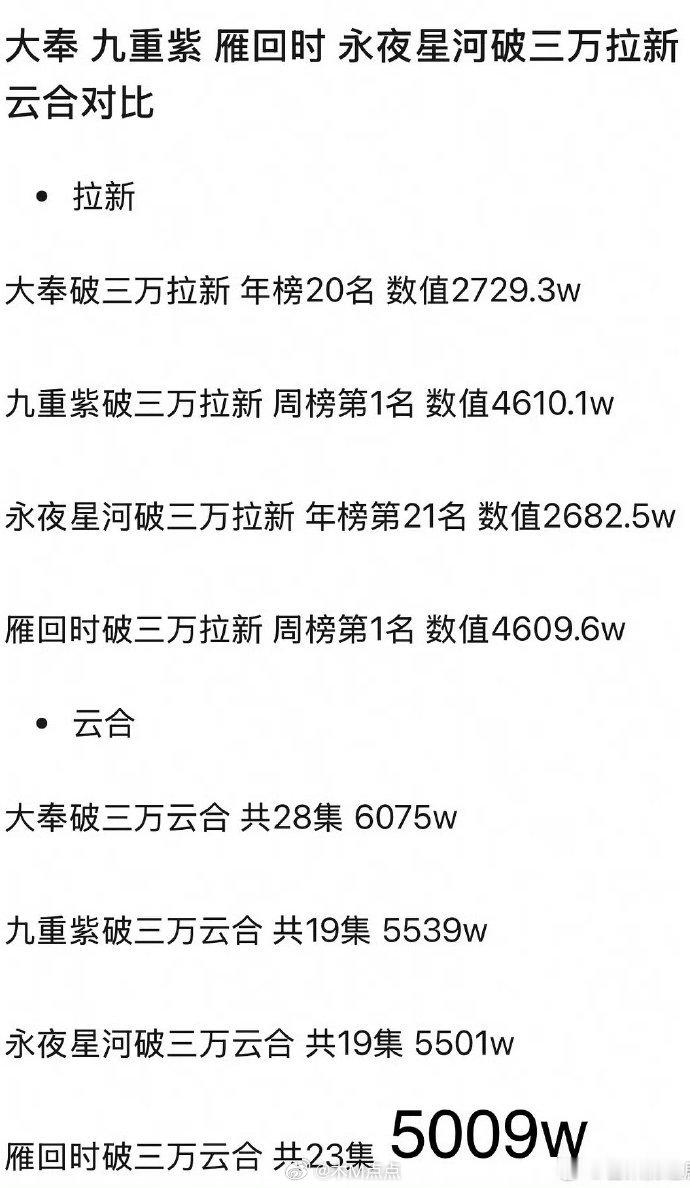 王鹤棣大奉打更人 是不是从开拍到播出就一直被防爆，云合播放量达到6075万才腾讯