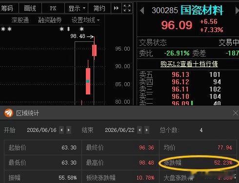 国瓷材料300285📈T+3涨超52%，目标更为：115-120股市
